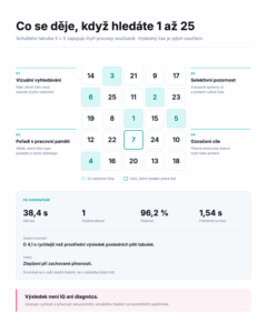 Infografika: Schulteho tabulka 5 × 5 a čtyři procesy, které při hledání čísel zapojujete — vizuální vyhledávání, selektivní pozornost, udržení pořadí v pracovní paměti a označení cíle. Pod tabulkou ukázka výsledkové karty s časem, chybami, přesností a osobním srovnáním.