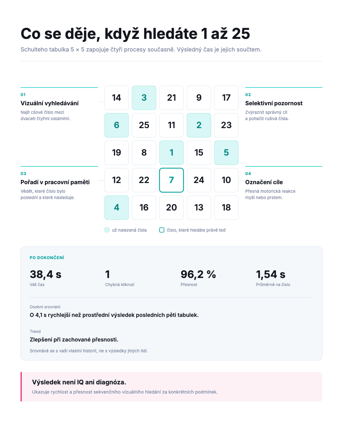 Infografika: Schulteho tabulka 5 × 5 a čtyři procesy, které při hledání čísel zapojujete — vizuální vyhledávání, selektivní pozornost, udržení pořadí v pracovní paměti a označení cíle. Pod tabulkou ukázka výsledkové karty s časem, chybami, přesností a osobním srovnáním.